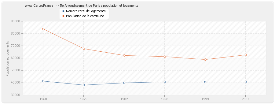 5e Arrondissement de Paris : population et logements